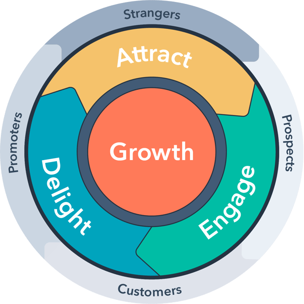 The Flywheel Model