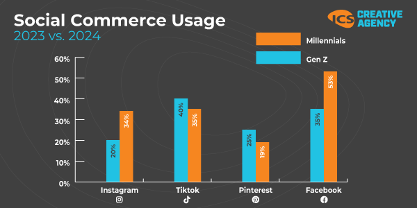 ICS-SocialCommerceUsage