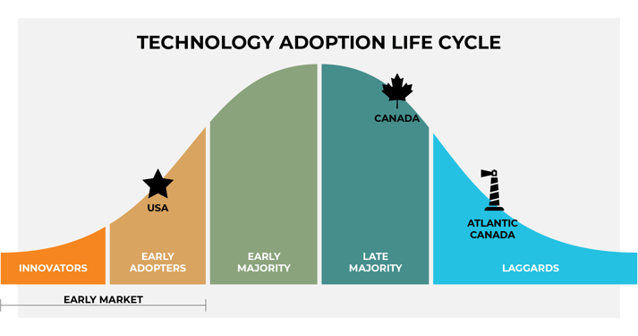 Technology Adoption Life Cycle