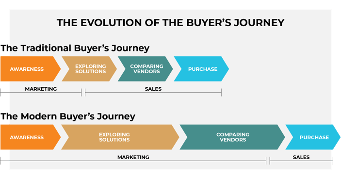 Evolution Of The Buyers Journey